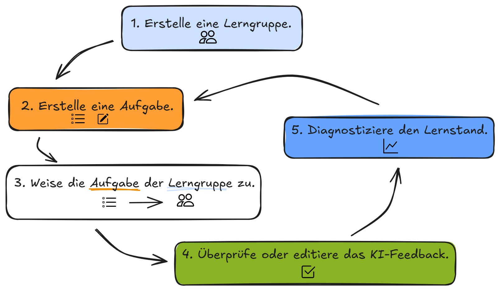 Learnassist Workflow